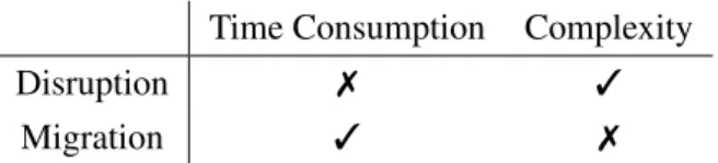 Table 1.: Comparative analysis between Disruption and Migration as strategies to modernize legacy systems