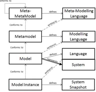 Figure 2.: Model abstractions scheme