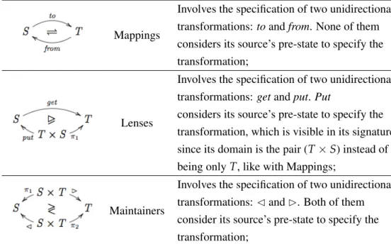 Table 2.: Standard bidirecional approaches