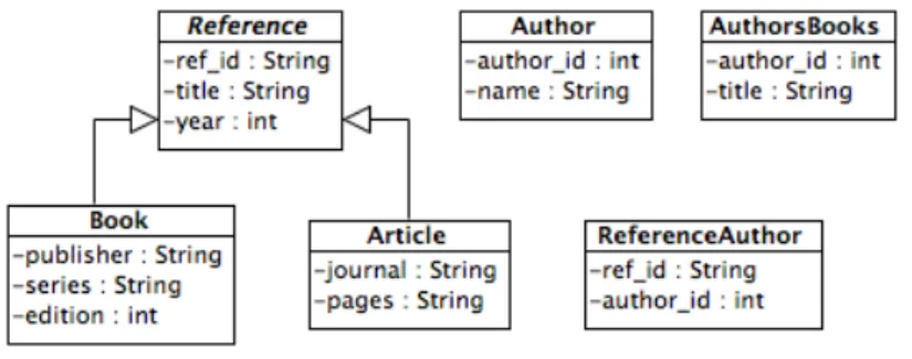 Figure 9.: Bibtex model Class diagram