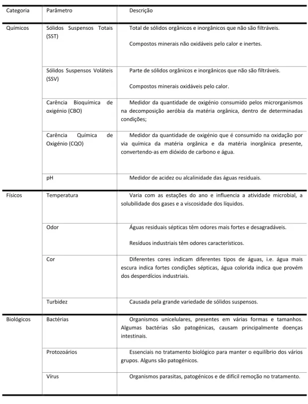 Tabela 2 - Descrição dos componentes normalmente encontrados em águas residuais. Extraído e adaptado de  (Ribeiro,2012) 