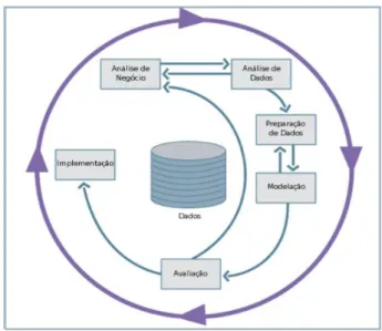 Figura 3 – As diversas fases da metodologia CRISP-DM – figura extraída de (Ribeiro, 2012)