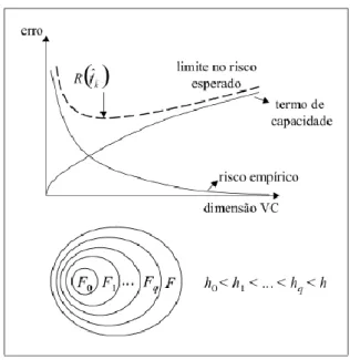 Figura 6 - Princípio de minimização do risco estrutural extraído de (Lorena e Carvalho, 2006)