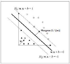 Figura 7 - Representação da separação de duas classes e hiperplano ótimo – figura extraída e adaptada de  (Lorena e Carvalho, 2006).