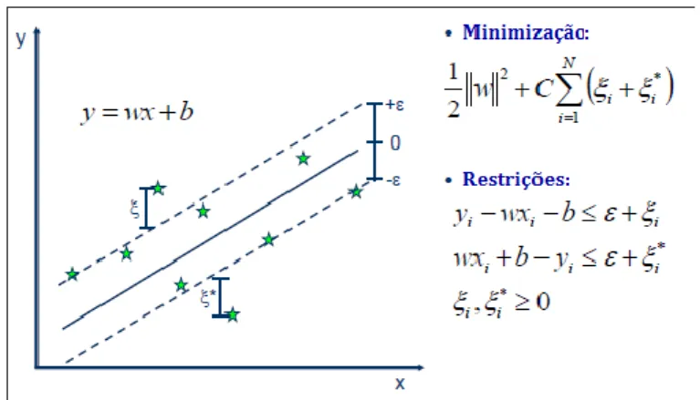 Figura 9 - Representação do hiperplano separador com variáveis de folga, função de minimização e restrições –  figura extraída e adaptada de (Sayad, 2010-2014)