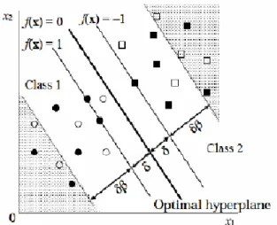 Figura 10- Gráfico que representa a execução do SVM. Separação de duas classes - figura extraída de (Kinto,  2010)