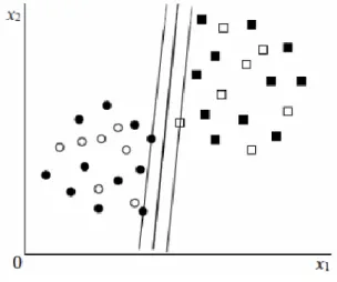 Figura 12 - Rotação do hiperplano para uma separação ótima das classes - figura extraída de (Kinto, 2010)