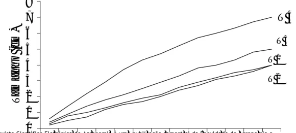 Figura 1. Desenvolvimento do cactos  Melocactus deinacanthus   em 