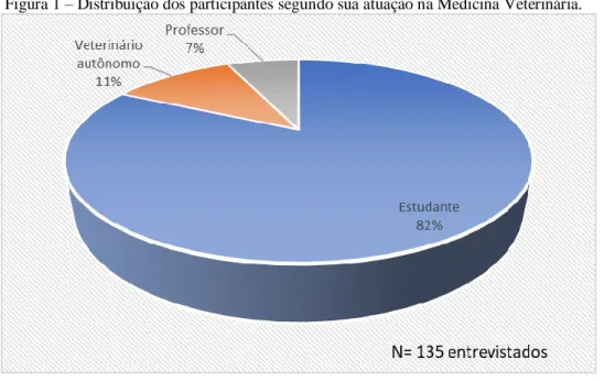 Figura 1 – Distribuição dos participantes segundo sua atuação na Medicina Veterinária