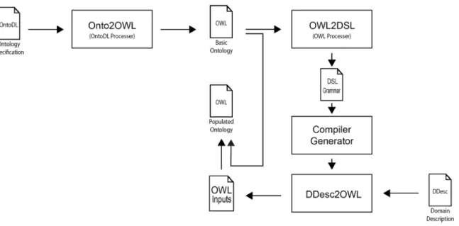 Figure 1 — the block diagram that depicts the architecture of OWL2Gra system — represents all the processes and modules that are presented in this project showing how an abstract ontology(