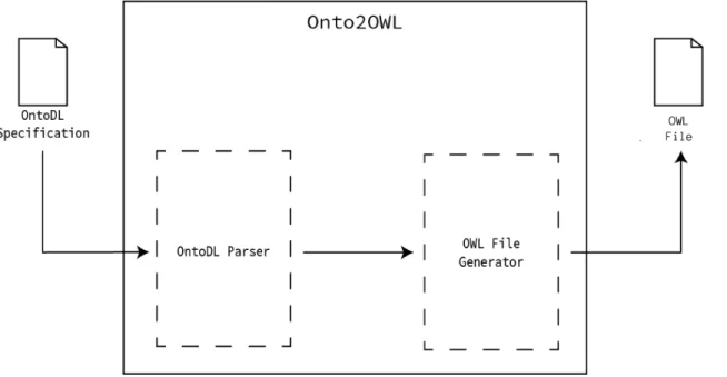 Figure 4.: Onto2OWL Architecture