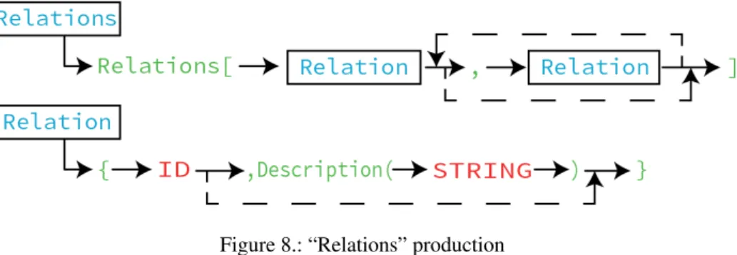 Figure 8.: “Relations” production
