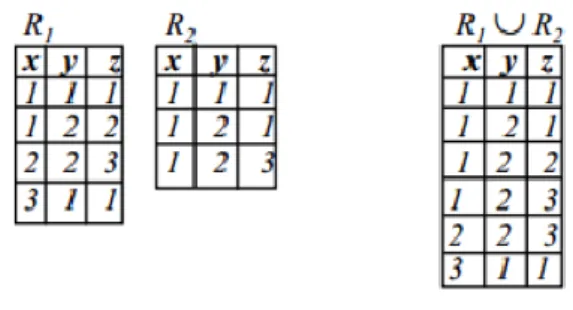 Figura 5 - Ilustração da união entre duas tabelas “R1” e “R2” 
