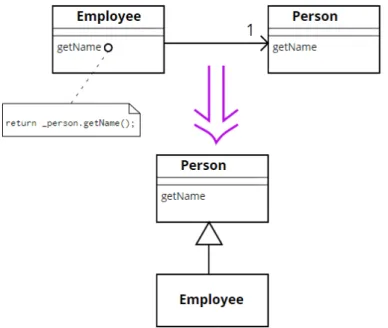 Fig. 8.: Figura Refactoring Replace Delegation with Inheritance.