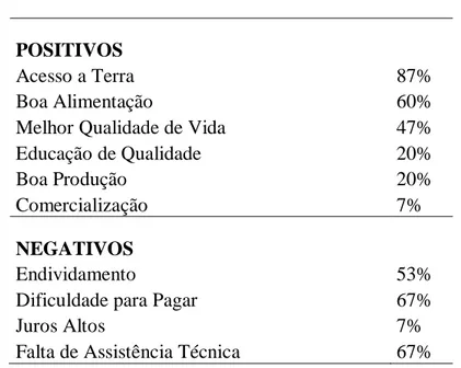 Tabela  4.  Pontos  positivos  e  negativos  do  acesso  ao  crédito  segundo  os  assentados  do  Assentamento  João  Rodrigues  Primo em Petrolina – PE 