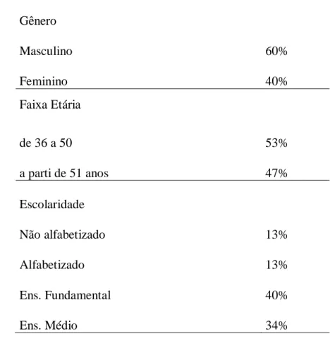 Tabela 2. Caracterização dos assentados do Assentamento João Rodrigues Primo em Petrolina – PE 