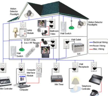 Figure 1: Example of Ambient Intelligence - SmartHome[33].