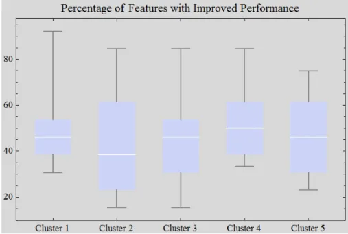 Figure 10: Distribution of the percentage of features in which each participant improved their performance over the day, for each Cluster.
