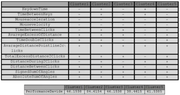 Figure 11: Classification of performances in each cluster. - Participant Davide.