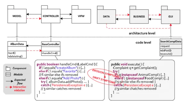 Figure 2.1: MobileMedia (left) and HealthWatcher (right) architectures taken from the dissertation
