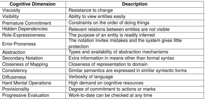 Table 3.1: Cognitive Dimensions Originally deﬁned by CDN [23, p.116-8]