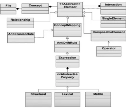 Figure 3.1: A metamodel of a DSL for detecting architecture degradation symptoms