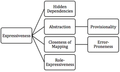 Figure 3.2: Cognitive dimensions of Expressiveness