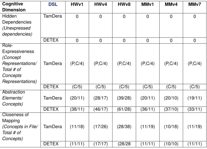 Table 3.9: Results of the Expressiveness metrics Cognitive Dimension DSL HWv1 HWv4 HWv8 MMv1 MMv4 MMv7 Hidden Dependencies (Unexpressed dependencies) TamDera 0 0 0 0 0 0 DETEX 0 0 0 0 0 0  Role-Expressiveness (Concept Representations/ Total # of Concepts R