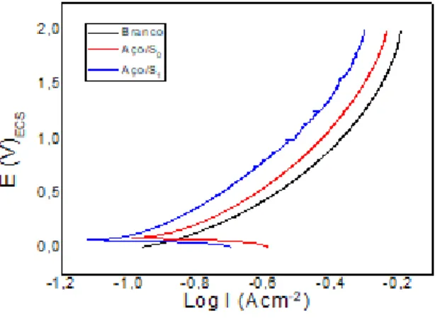 Figura 9. Curvas de polarização anódica do aço CA60 em meio de NaCl 3,5%. 