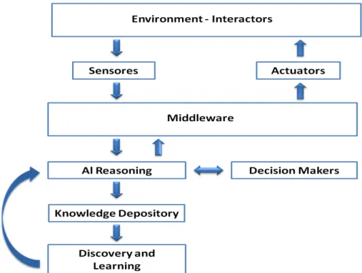 Figure 2: General Architecture of an AmI system.