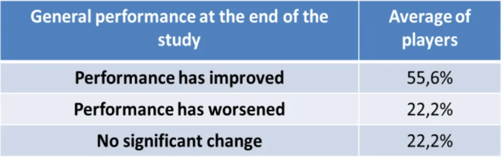 Figure 10: Study result (players percentage).