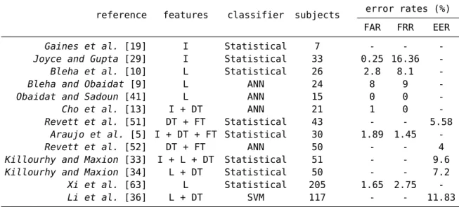 Table 2.1 shown some previous results on keystroke dynamics. As we can see, there are widely disparate results across studies, even when considering the ones within the same classifier