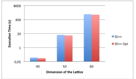Figure 4.1: Comparison of SE++ with the optimized version of the algorithm.