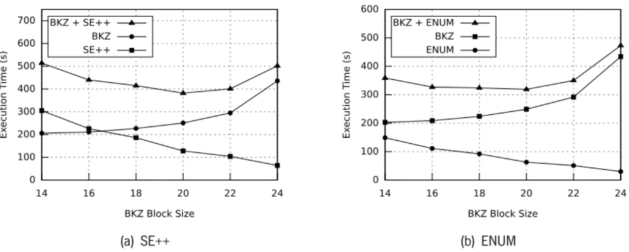 Figure 4.3: Execution time BKZ call, the extreme pruned enumeration call and the total execution time of our parallel implementation of both algorithms with extreme pruning running with 32 (+1) processes for a lattice in dimension 80.