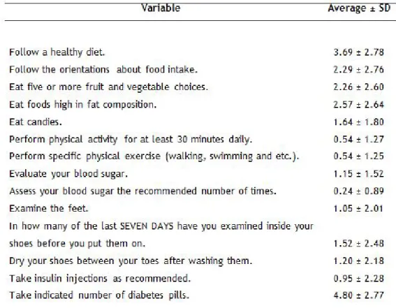 Table 3 shows the assessment of items in the DSCA. 8  People with Diabetes Mellitus who were followed up during  the survey reported &#34;following a healthy diet&#34; averaging 3.69 ± 2.78 days per week