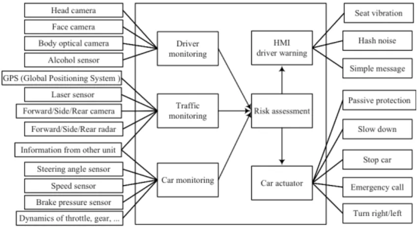 Figura 2.7: Arquitectura de um carro inteligente. [29]