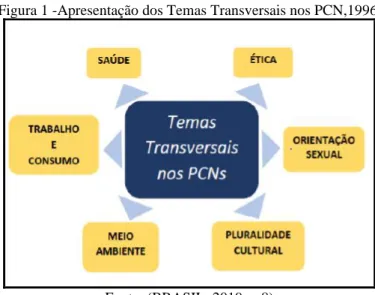 Figura 1 -Apresentação dos Temas Transversais nos PCN,1996. 