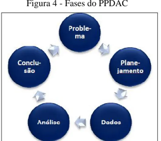 Figura 4 - Fases do PPDAC 