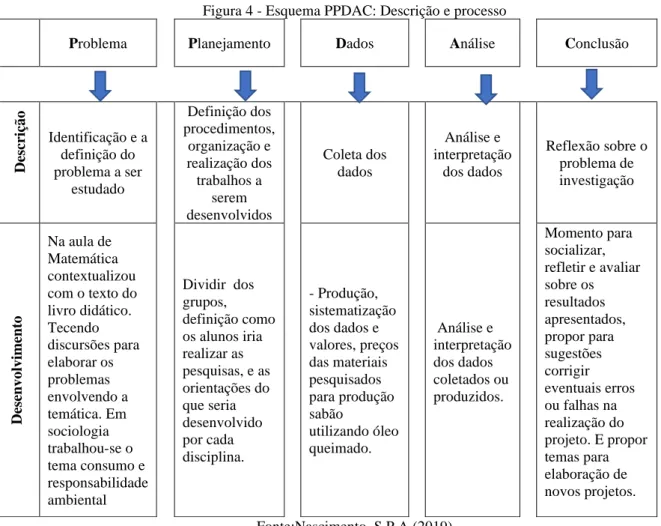 Figura 4 - Esquema PPDAC: Descrição e processo 