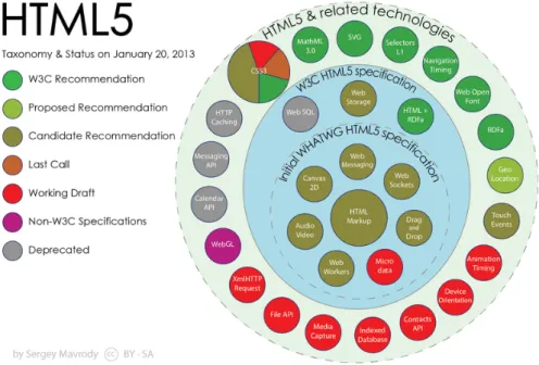 Figura 6.1: Tecnologias relacionadas com o HTML5 [Wikipedia, 2013] .
