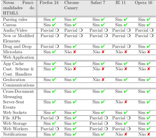 Tabela 6.1: Suporte HTML5 pelos principais browsers baseado num teste realizado por Niels Leenheer [Leenheer, 2012] .