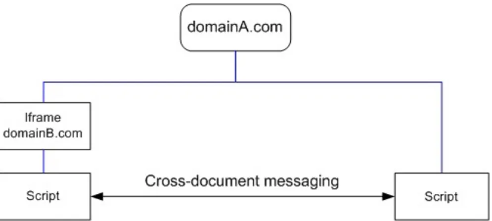 Figura 6.6: Comunica¸ c˜ ao via Cross-Document Messaging.