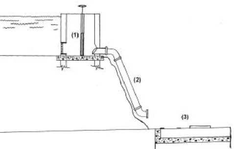 Figura 1- Corte transversal da base estrutural para suporte da turbina e gerador.(1) Caixa de  captação com comporta móvel.(2)  Tubulação para escoamento de água.(3) Base e alicerce  para suporte da turbina e gerador