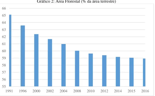 Gráfico 2: Área Florestal (% da área terrestre) 