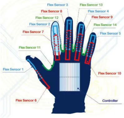 Figure 1 – Data glove example. Usually, this glove devices feature precise data about the hands parts positioning  in 3D space and also including accelerometers, giving other information like velocity, acceleration, etc 