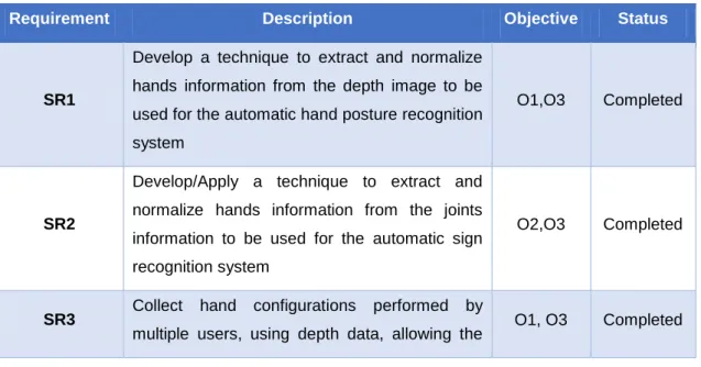 Table 2 – System Requirements definition. SR and GR codes correspond to System Requirements and GUI  Requirements  accordingly