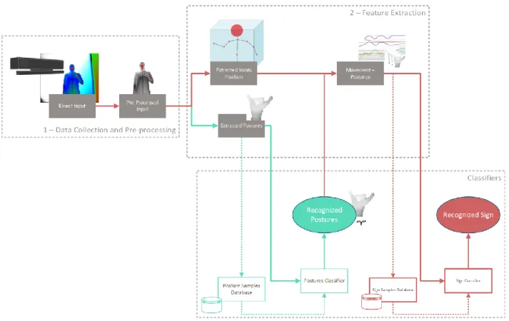 Figure  5 – Automatic Sign Recognition System Architecture. The  first module comprises the data collection and pre  processing methods