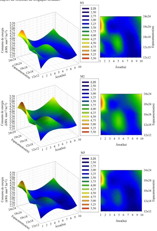 Figura 1. Consumo de energia elétrica (kW h. mm -1 . ha -1 ) com os métodos de controle M1, M2 e M3, nas diferentes  configurações de sistemas de irrigação testadas
