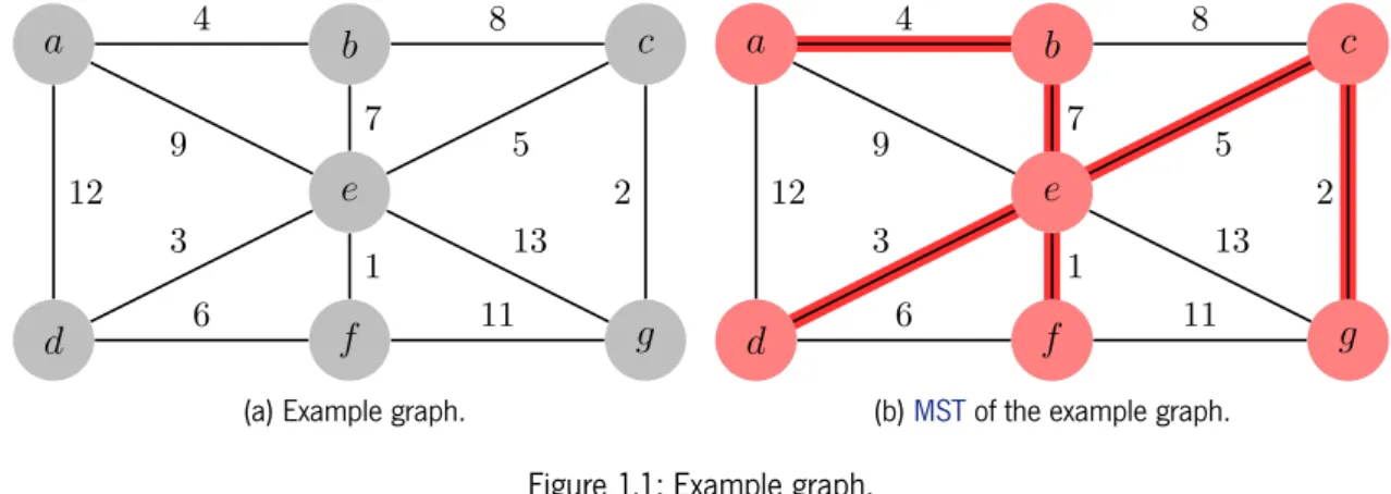 Figure 1.1: Example graph.